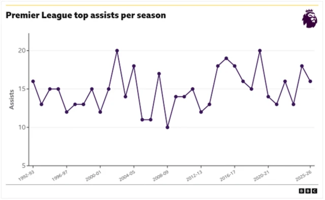 Premier League top assists per season from 1992-93 to 2025-26