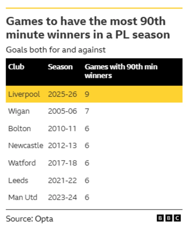 Graphic showing that Liverpool have had the most 90th winners scored in their matches - both for and against - this season