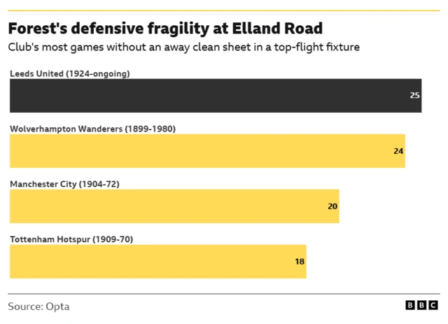 Bar chart which shows Nottingham Forest's longest runs without an away clean sheet in a top-flight fixture. Their club record is 25 matches, away to Leeds United.
