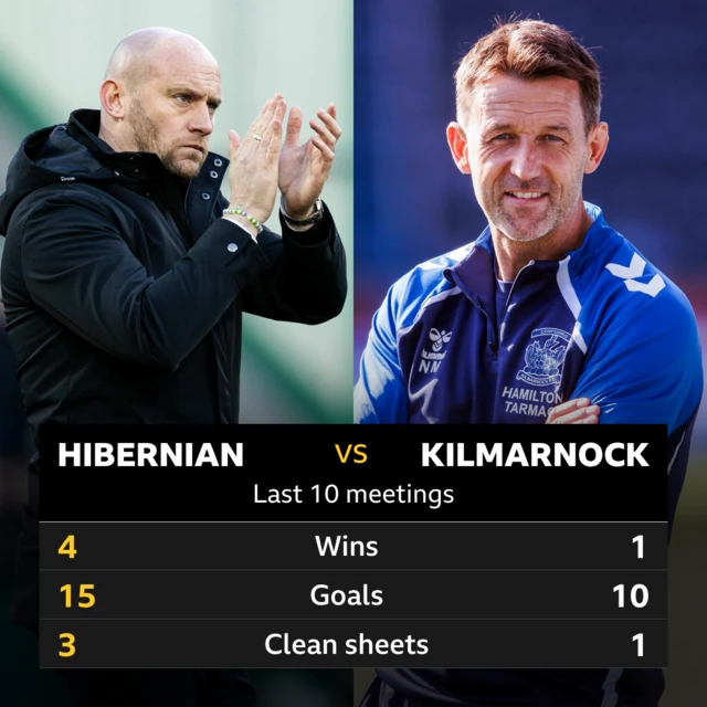 Hibs v Kilmarnock pick of the stats