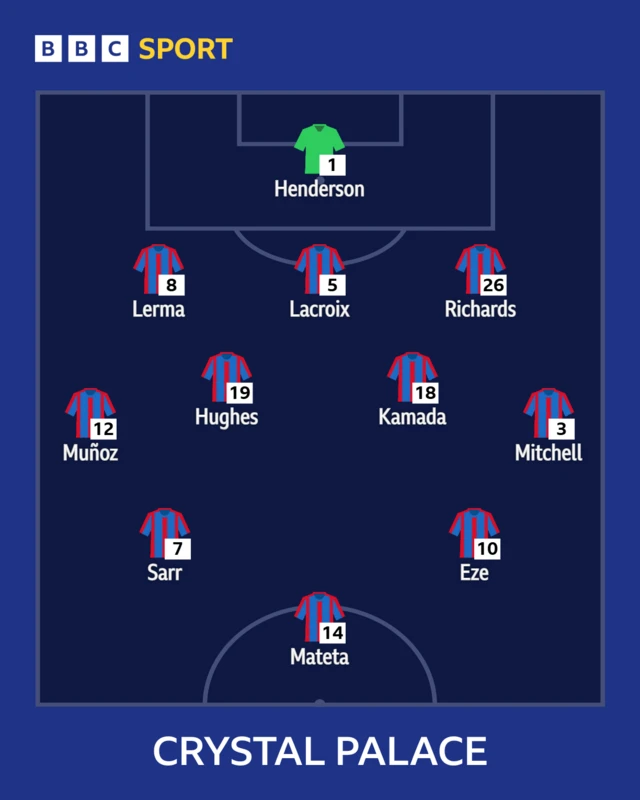 Crystal Palace XI: Henderson, Richards, Lacroix, Lerma, Muñoz, Kamada, Hughes, Mitchell, Sarr, Eze, Mateta.