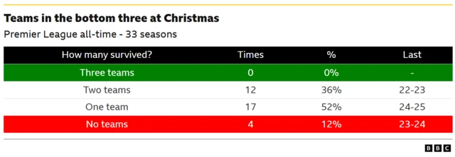 The provided image is a BBC graphic summarizing the historical survival rates of teams in the Premier League's bottom three positions at Christmas across 33 seasons. 
- Across all seasons, no instances have occurred where all three teams in the bottom three at Christmas avoided relegation (0%). 
- In the majority of cases (52%), only one of the bottom three teams survived the drop. 
- Four teams in total have been bottom of the table at Christmas and managed to avoid relegation since the Premier League began. 
- The last season where no teams from the bottom three at Christmas survived was 2023-24. 