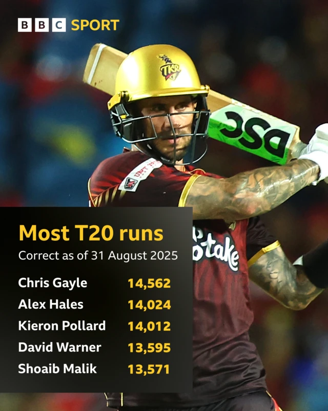 Most T20 runs: Chris Gayle 14562, Alex Hales 14024, Kieron Pollard 14012, David Warner 13595, Shoaib Malik 13571