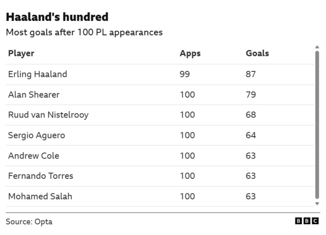 Erling Haaland has scored the most goals after 100 Premier league appearances