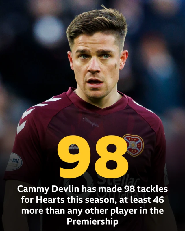 Cammy Devlin has made 98 tackles for Hearts this season