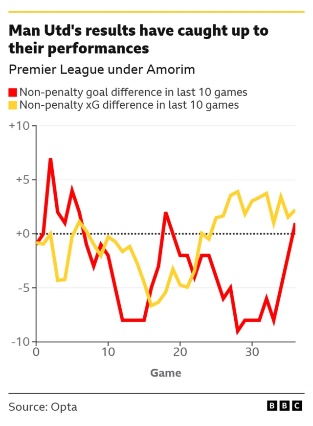 Graph showing Manchester United's goal difference almost matching their xG difference in recent matches