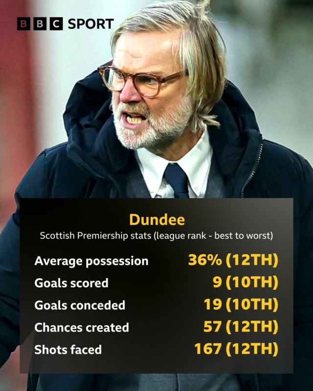 Graphic detailing Dundee's league stats