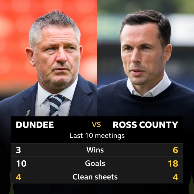 Dundee v Ross County: Pick of the stats 
