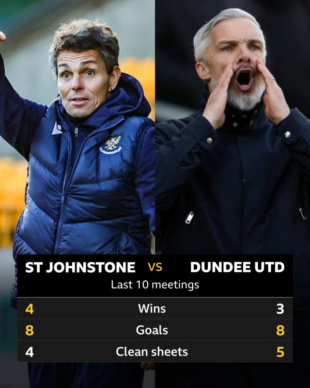 St Johnstone v Dundee Utd stats