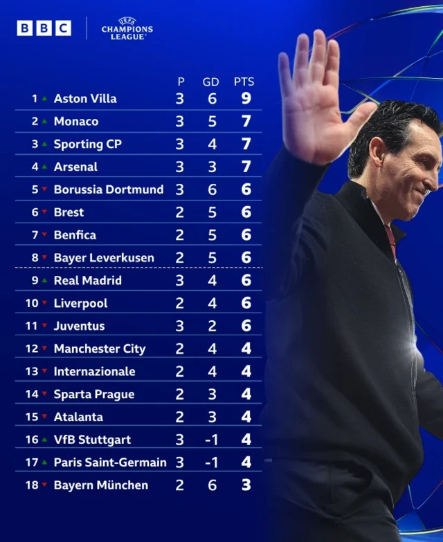 Graphic showing Aston Villa top of the Champions League table as it stands