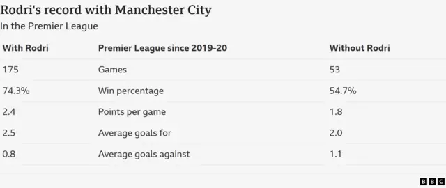 The image displays statistics highlighting the impact of Rodri on Manchester City's performance in the Premier League since the 2019-20 season, comparing results with and without him in the team.