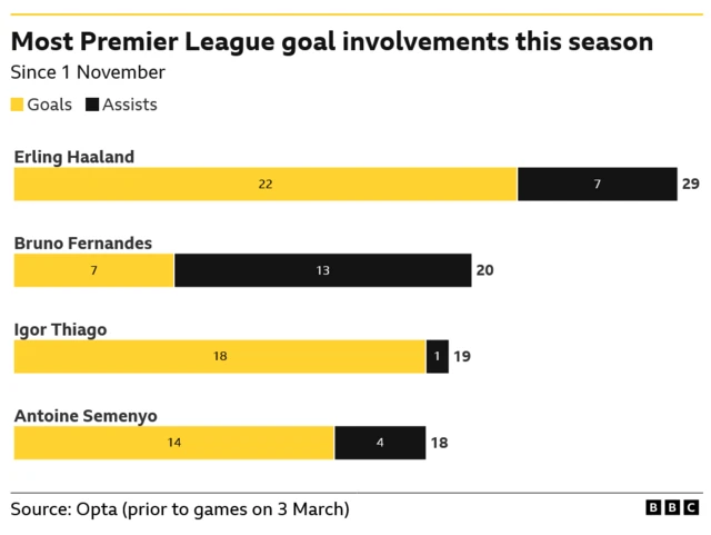 A chart showing the four players with the most Premier League goal involvements this season. Two of them play for Manchester City - Erling Haaland leads the way with 29, while Antoine Semenyone is fourth with 18. Bruno Fernandes (20) and Igor Thiago (19) complete the list
