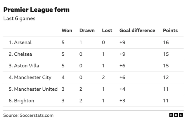 Graphic of Premier League form over the past six games with Arsenal top and Chelsea second