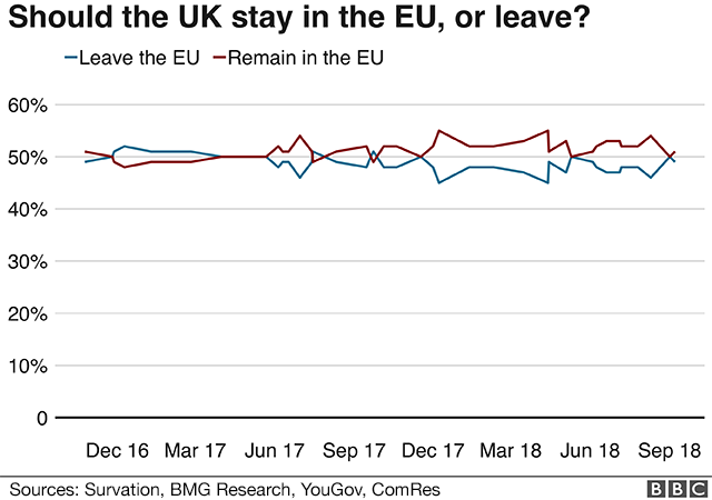 Poll asking whether the UK should stay in the EU or leave