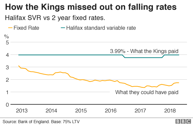 Fixed mortgage rates v SVR