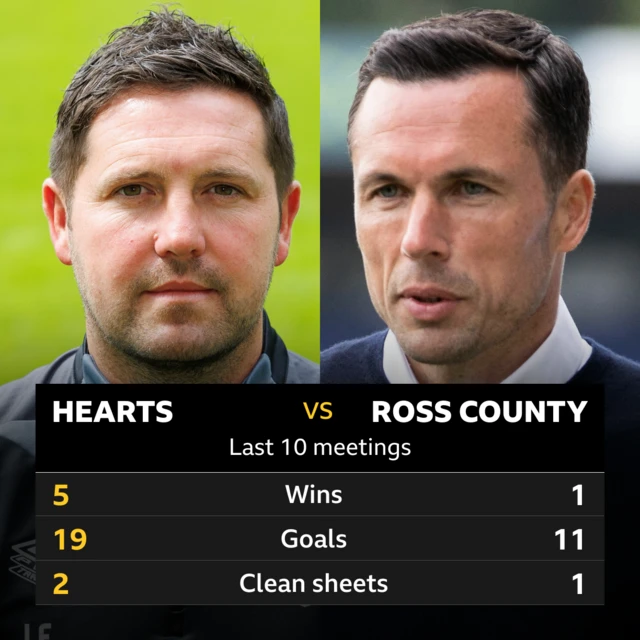 Hearts v Ross County: Pick of the stats 