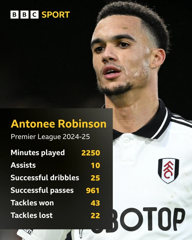 Antonee Robinson stats graphic for 2024-25 Premier League season