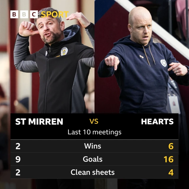 St Mirren v Hearts: Pick of the stats