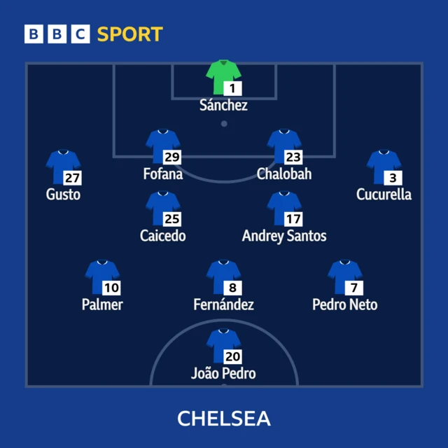 Chelsea XI: Sanchez; Gusto, Fofana, Chalobah, Cucurella; Caicedo, Andrey Santos; Palmer, Fernandez, Neto; Joao Pedro