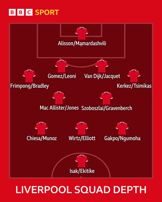 Liverpool squad depth graphic