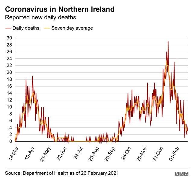 Reported daily Covid deaths graph