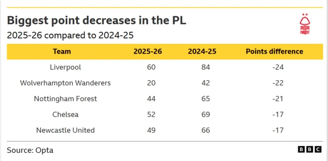 A table of data from Opta showing the biggest negative differentials when comparing the total points tallies of Premier League teams over the past two seasons