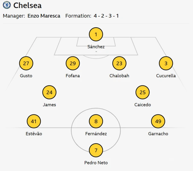 Graphic showing Chelsea starting line-up