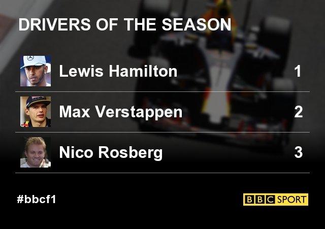 Top three drivers