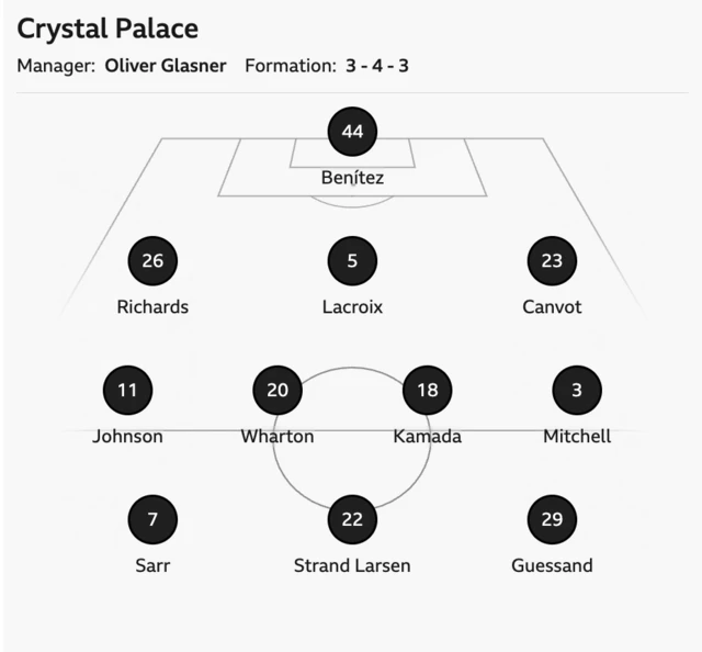 Crystal Palace
Manager: Oliver Glasner
Formation: 3-4-3
44
Benítez
26
5
Richards
Lacroix
23
Canvot
11
Johnson
20
Wharton
18
3
Kamada
Mitchell
Sarr
22
Strand Larsen
29
Guessand
