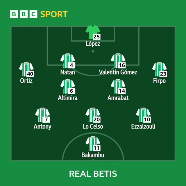 Real Betis starting XI graphic: Lopez, Firpo, Gomez, Natan, Ortiz, Amrabat, Lo Celso, Altimira, Ezzalzouli, Bakambu, Antony