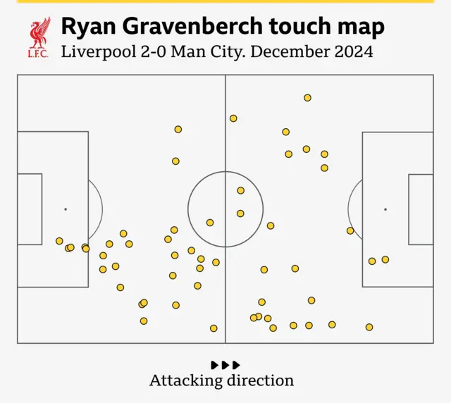 Ryan Gravenberch touch map v Man City, December 2024