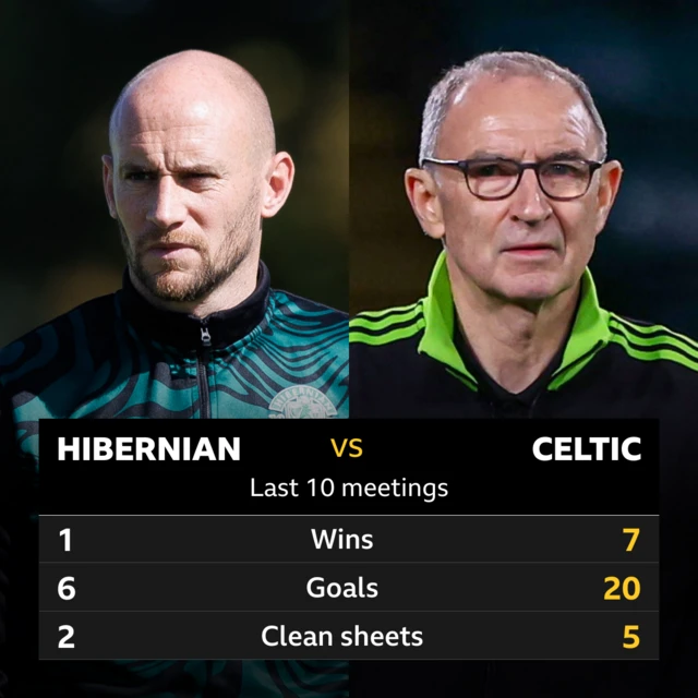 Hibernian v Celtic: Pick of the stats