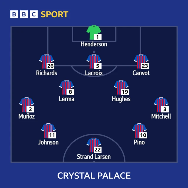 Graphic showing Crystal Palace line up