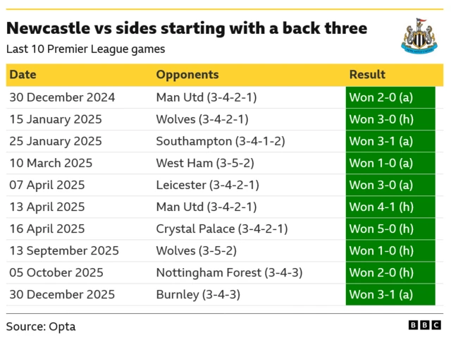 Newcastle's previous 10 league games against teams starting with a back three