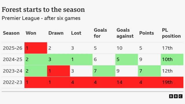 Forest start to the season
Premier League after six games
2025/25: Points 5, position 17th
2024/25: Points 9, position 10th
2023/24: Points 7, position 12th
2022/23: Points 4, position 19th