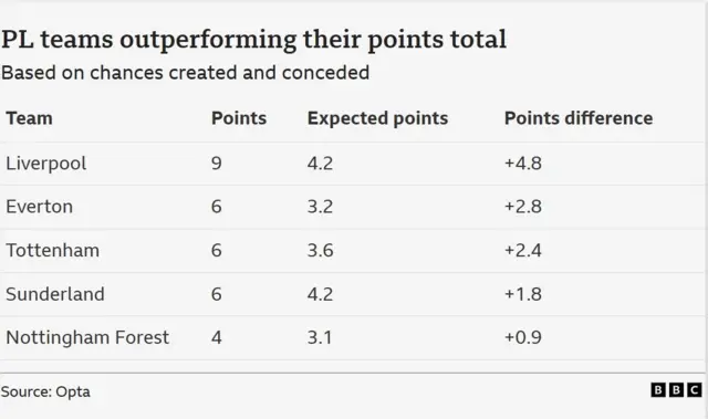 A table of data showing Premier League teams and how they outperform points based on chances in matches 