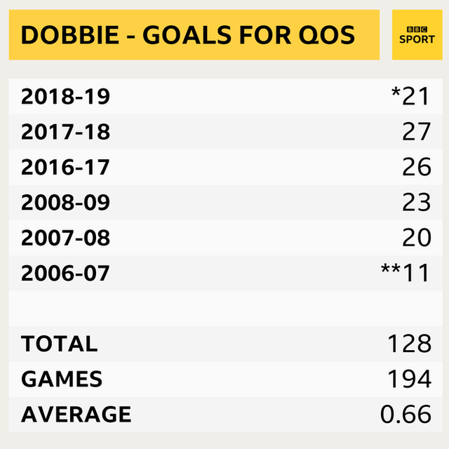 Graphic of Stephen Dobbie's goals for Queen of the South