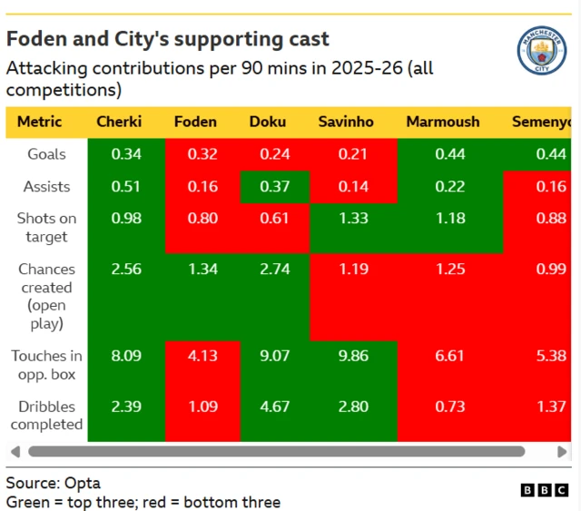 Foden and City's supporting cast
Attacking contributions per 90 mins in 2025-26 (all competitions)
Metric: Cherki, Foden, Doku, Savinho, Marmoush, Semenyo
Goals: 0.34, 0.32, 0.24, 0.21, 0.44, 0.44
Assists: 0.51, 0.16, 0.37, 0.14, 0.22, 0.16
Shots on target: 0.98, 0.80, 0.61, 1.33, 1.18, 0.88
Chances created (open play): 2.56, 1.34, 2.74, 1.19, 1.25, 0.99
Touches in opp. box:, 8.09, 4.13, 9.07, 9.86, 6.61, 5.38
Dribbles completed: 2.39, 1.09, 4.67, 2.80, 0.73, 1.37
Source: Opta
Green top three; red = bottom three