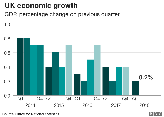 UK economic growth