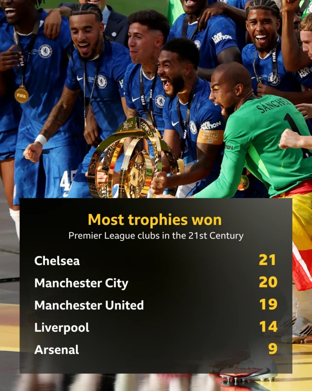 A graphic showing the most amount of trophies won in the 21st century by Premier League clubs.
Chelsea - 21
Man City - 20
Man Utd - 19
Liverpool  -14
Arsenal - 9