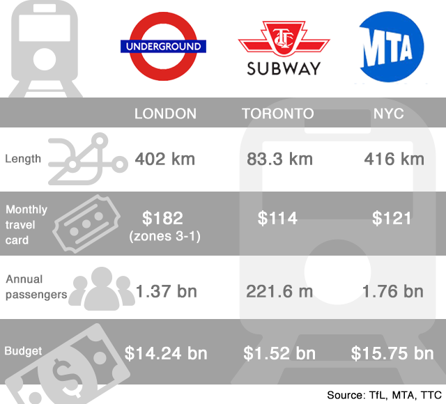 london toronto new york transit