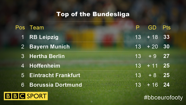 Top of the Bundesliga table