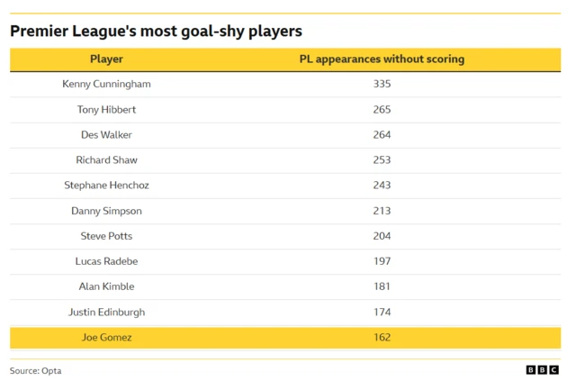 Premier League's most goal shy players. Kenny Cunningham 335 games; Tony Hibbert 265; Des Walker 264, Richard Shaw 253; Stephane Henchoz 243; Danny Simpson 213; Steve Potts 204; Lucas Radebe 197; Alan Kimble 181; Justin Edinburgh 174 and Joe Gomez 162