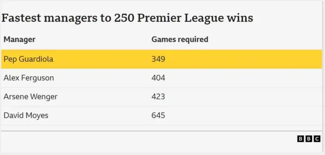 A table of data showing the fastest managers to win 250 Premier League matches