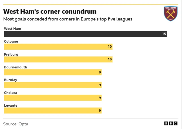 Bar chart showing that West Ham have conceded 15 goals from corners this season, five more than any other side in Europe's top five leagues.