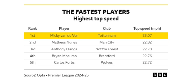 Fastest players in the league