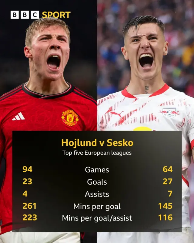Hojlund v Sesko in top five European leagues
Hojlund: 94 games, 23 goals, 4 asissts, 261 minutes per goal and 223 minutes per goal/assist
Sesko: 64 games, 27 goals, 7 asissts, 145 minute per goal and 116 minutes per goal/assist
