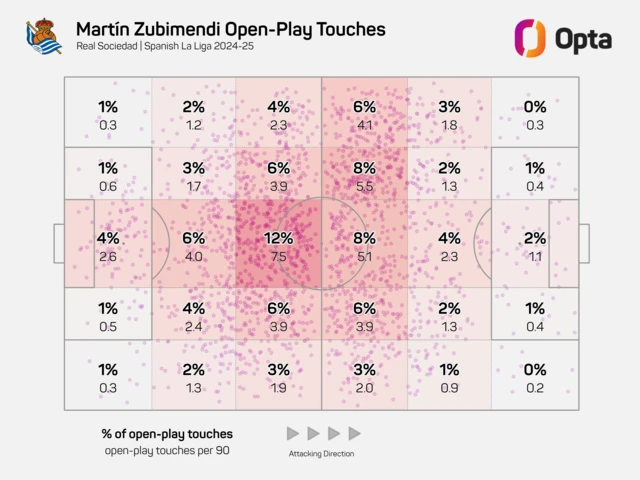 Martin Zubimendi's open-play touches in the 2024-25 La Liga season showing he operated across the middle third for most of his appearances