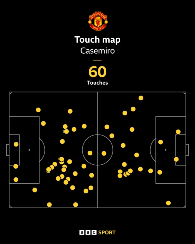 Casemiro touch map against Manchester City