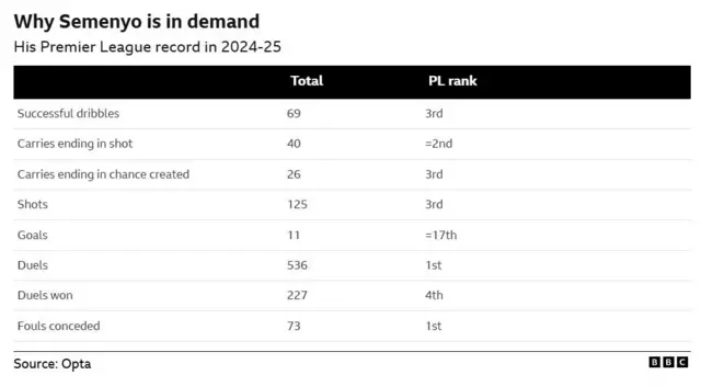 Semenyo stats showing:
He ranked 3rd in successful dribbles (69), 2nd in carries ending in shot (40), and 3rd in carries ending in chance created (26) and total shots (125).
Strong Physical Presence:
Semenyo led the league in total duels (536) and ranked 4th in duels won (227), demonstrating his physicality and ability to win battles on the pitch.
Goal Contribution:
He scored 11 goals during the 2024-25 season, contributing significantly to Bournemouth's attack.